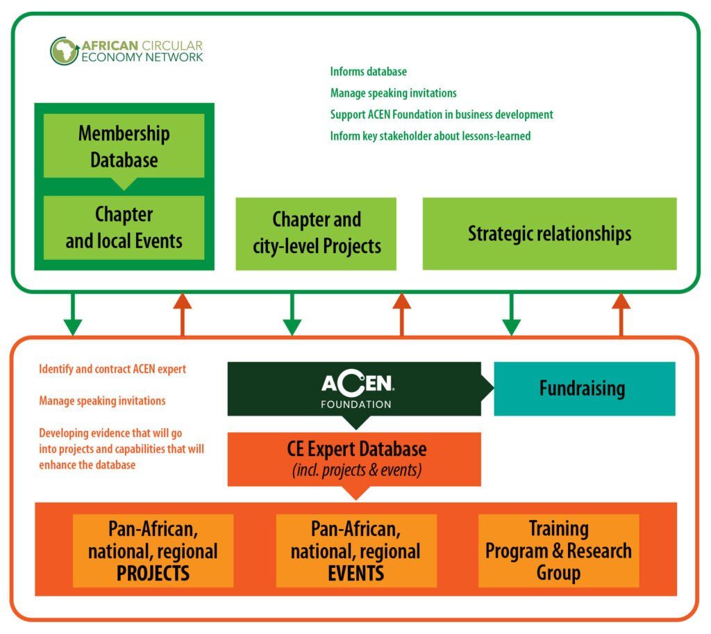 Diagram of ACEN and ACEN Foundation