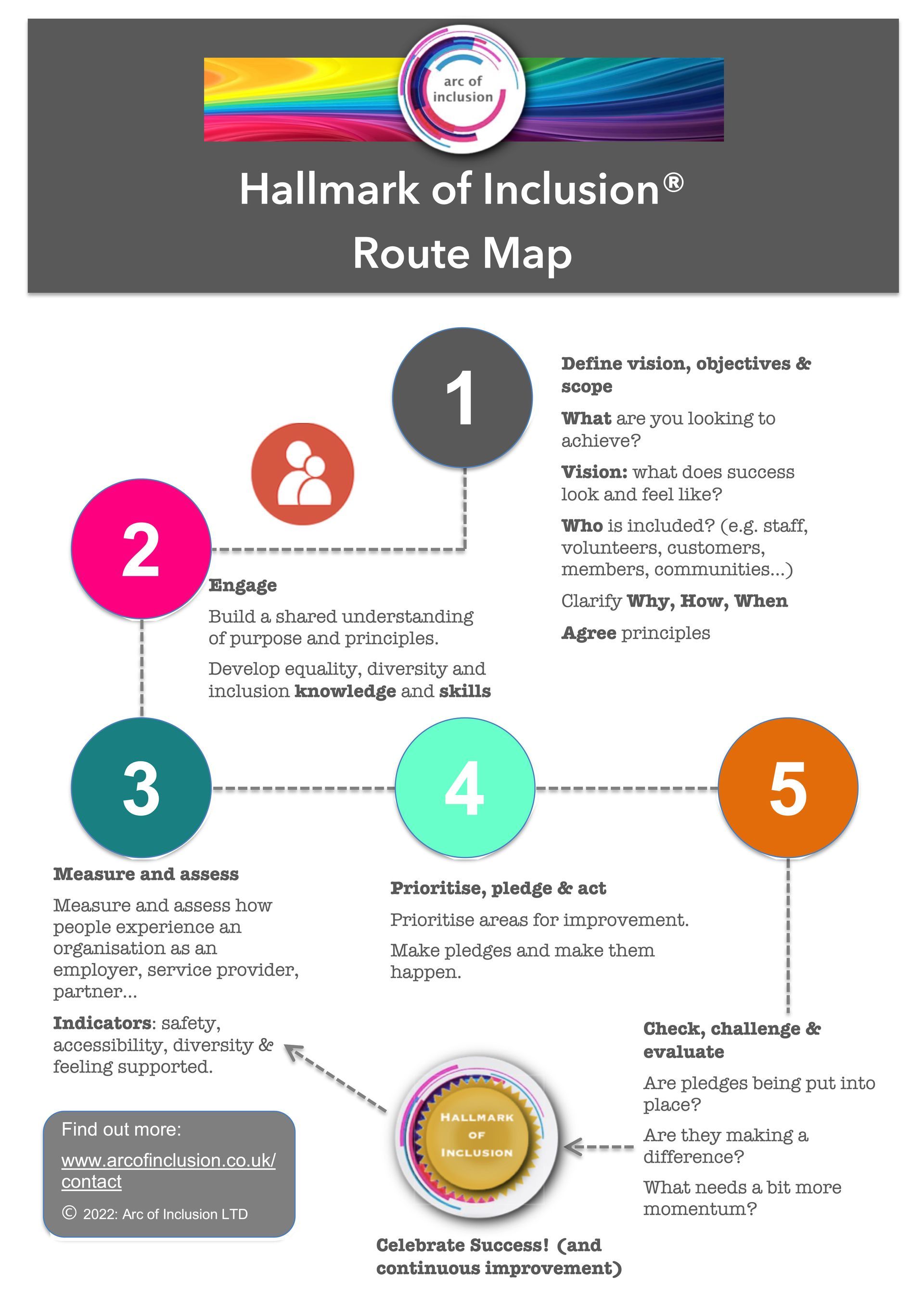 Hallmark of Inclusion Route Map - setting out 6 phases (Plain text doc available