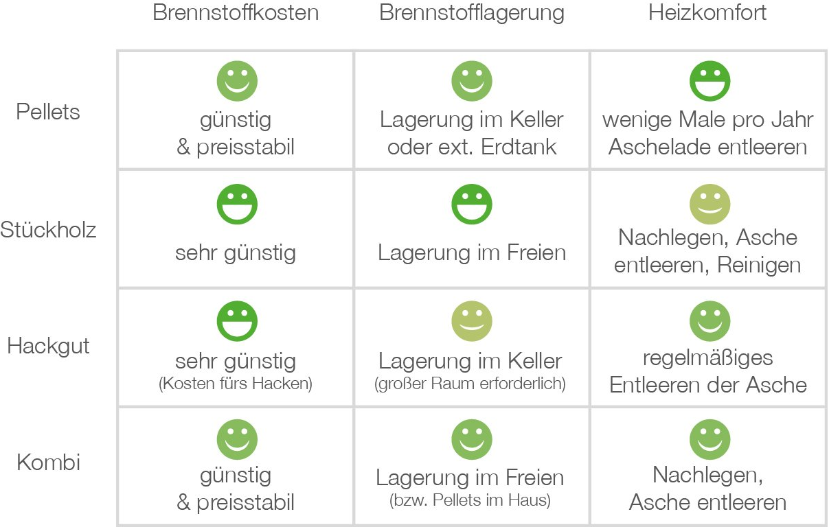 Brennstofftabelle brennstofftabelle biomasseheizungen im vergleich