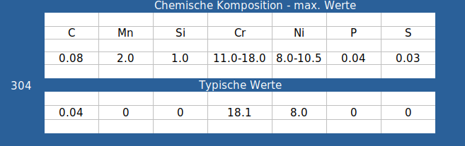 Edelstahl Tabelle