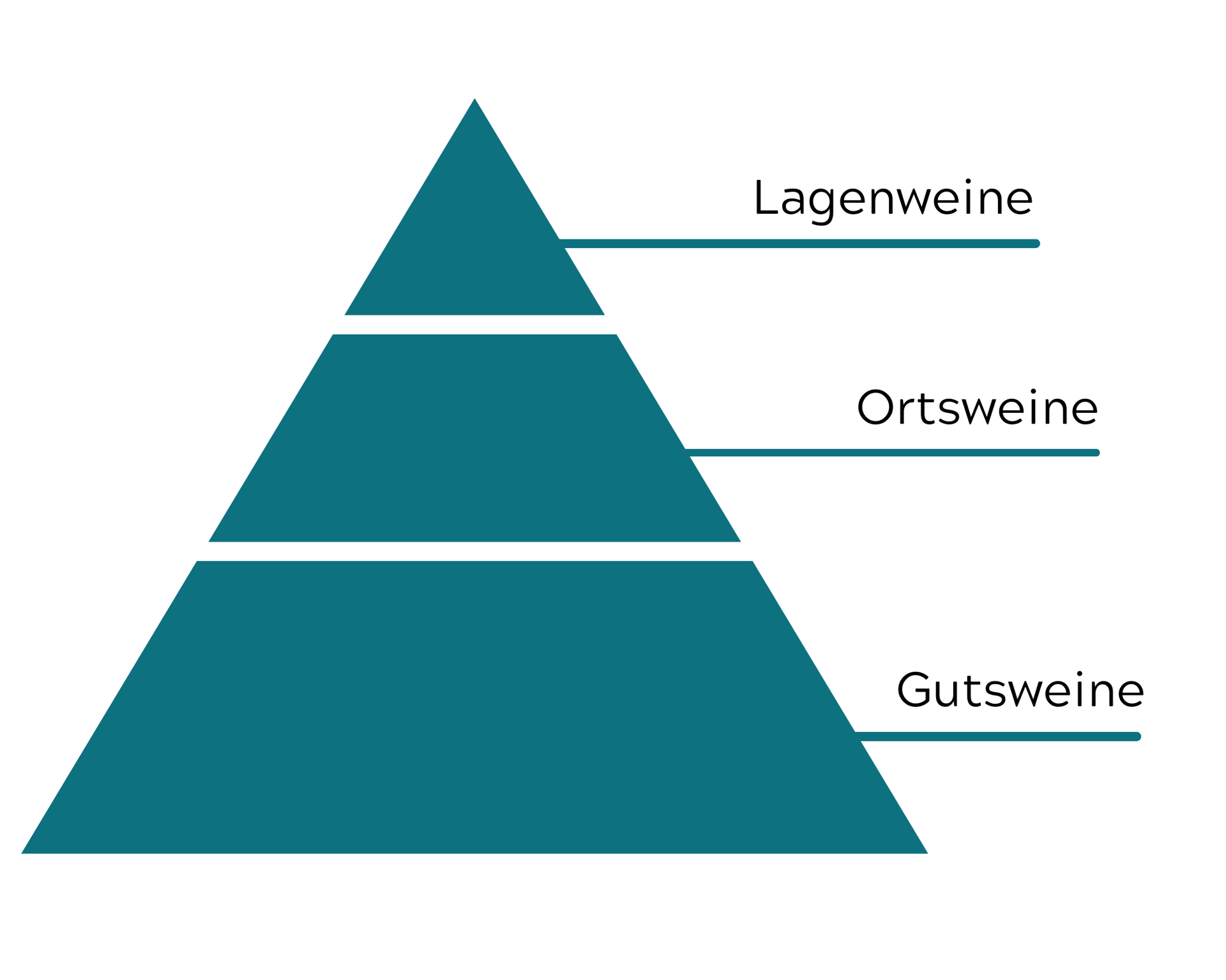 Klassifikation der Weine