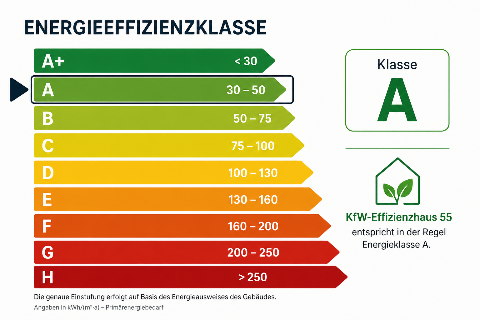 Energieklasse Grafik A+