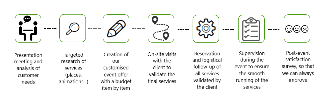 process Belletane stages in the agency's support for its client