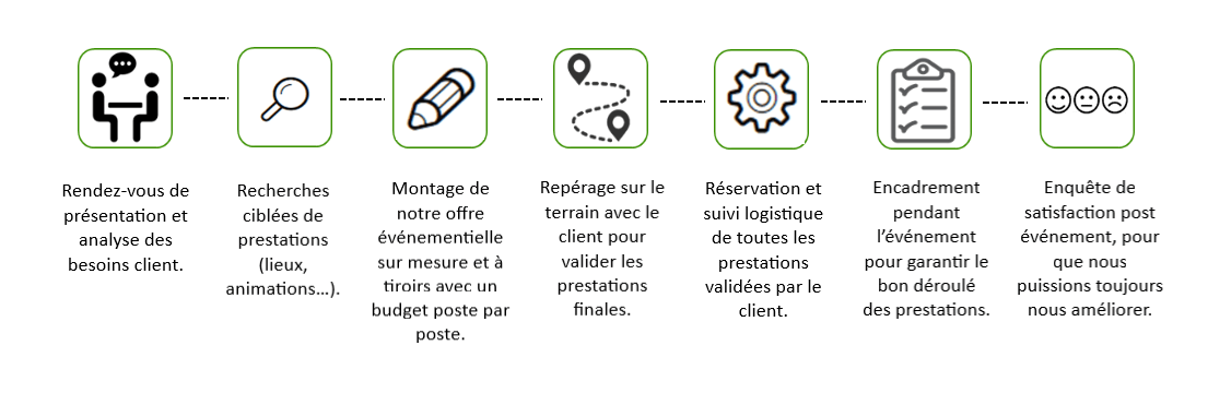 process Belletane etapes de l'accompagnement de l'agence envers son client