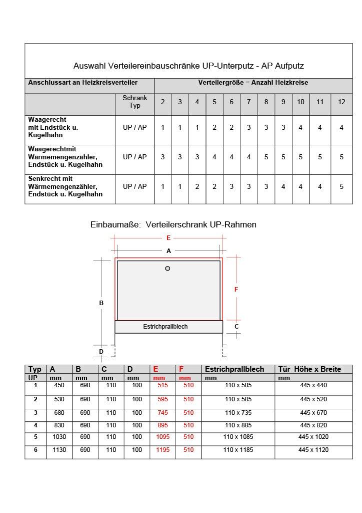 Verteilerschrank Tabelle