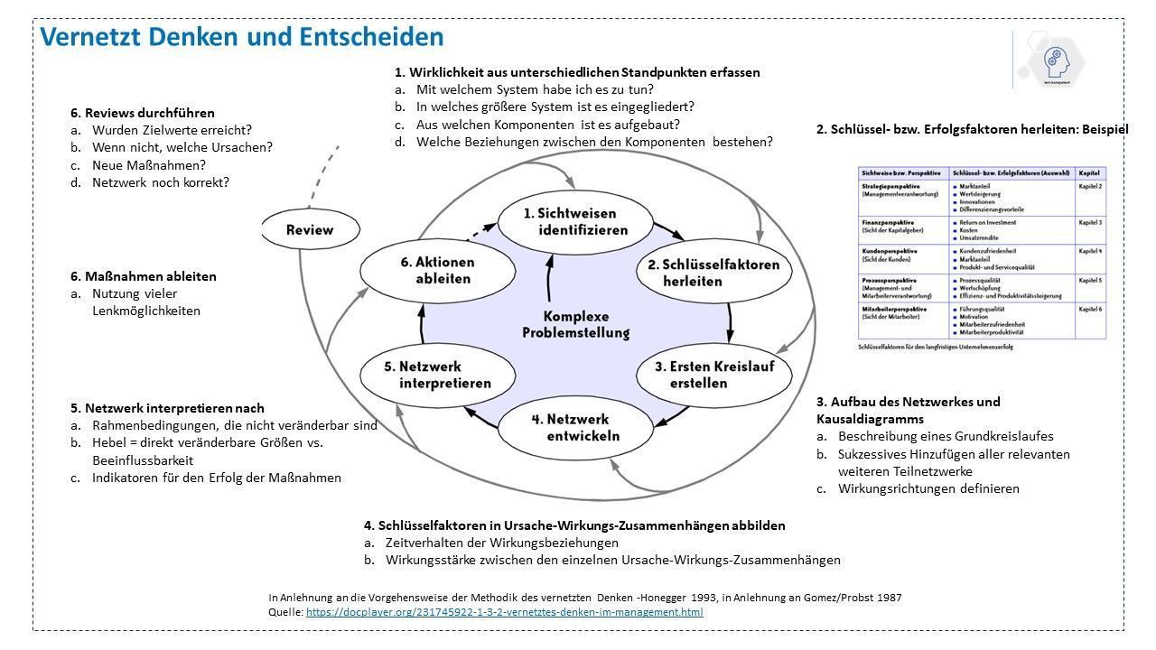 Zielkonflikte lösen durch vernetztes Denken und Entscheiden