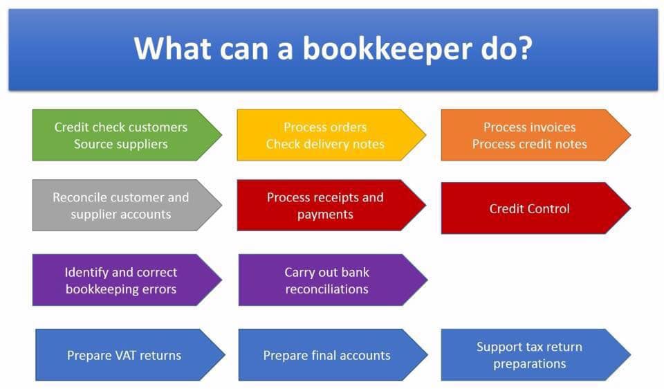 Qualified bookkeepers can...