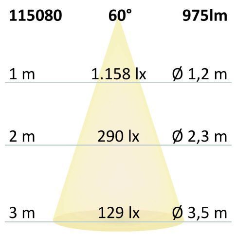 Wieviel Lumen benötige ich bei LED Wieviel Lumen benötige ich bei LED