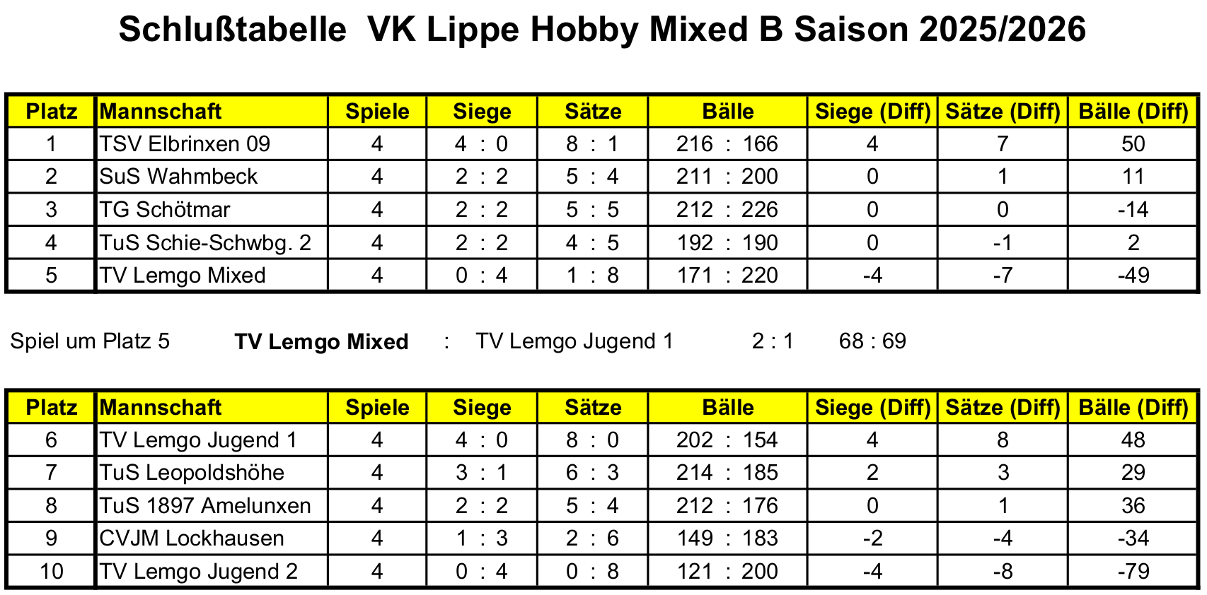 Schlußtabelle VK Lippe Hobby Mixed B Saison 2025/2026 Schlußtabelle VK Lippe Hobby Mixed B Saison 2025/2026