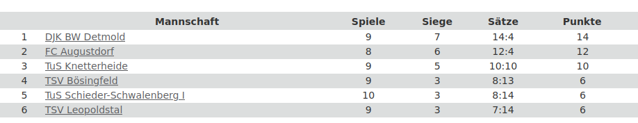 Tabelle Mixed A Saison 2025/2026 Stand 23.11.2025
