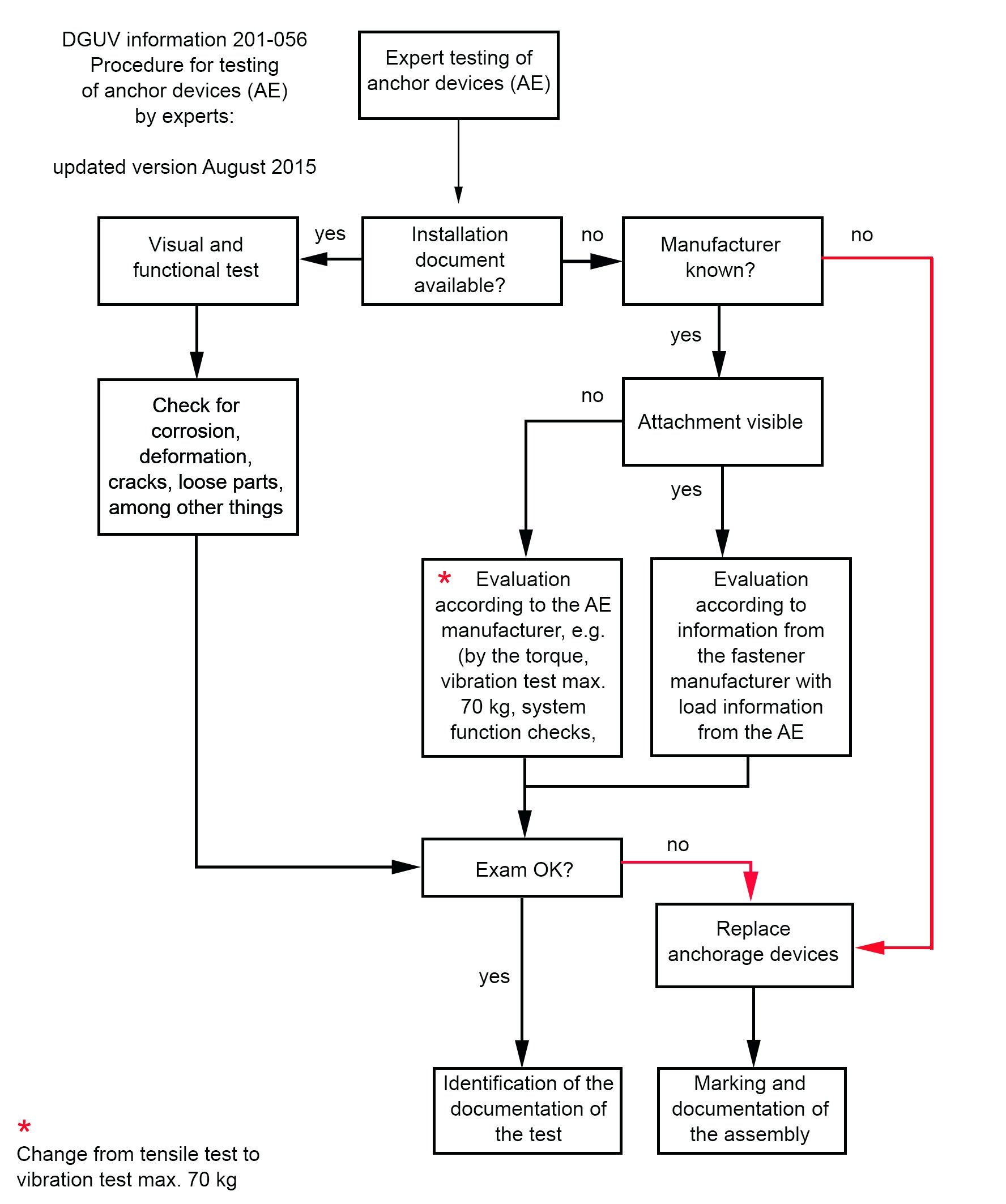DGUV information 201-056 Procedure for testing of anchor devices (AE) by experts DGUV information 201-056 Procedure for testing of anchor devices (AE) by experts