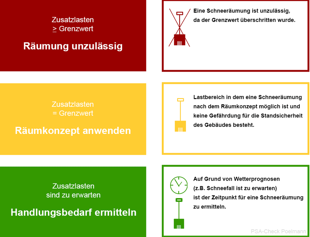Grafik Beurteilungsschema