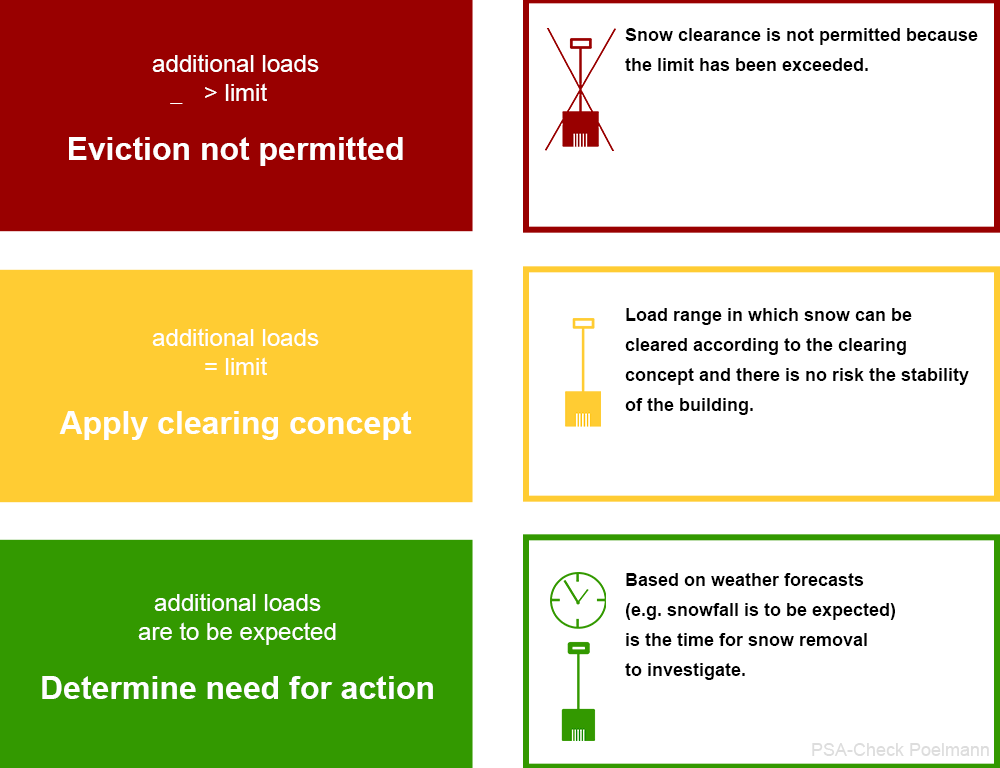 Graphic appraisal scheme