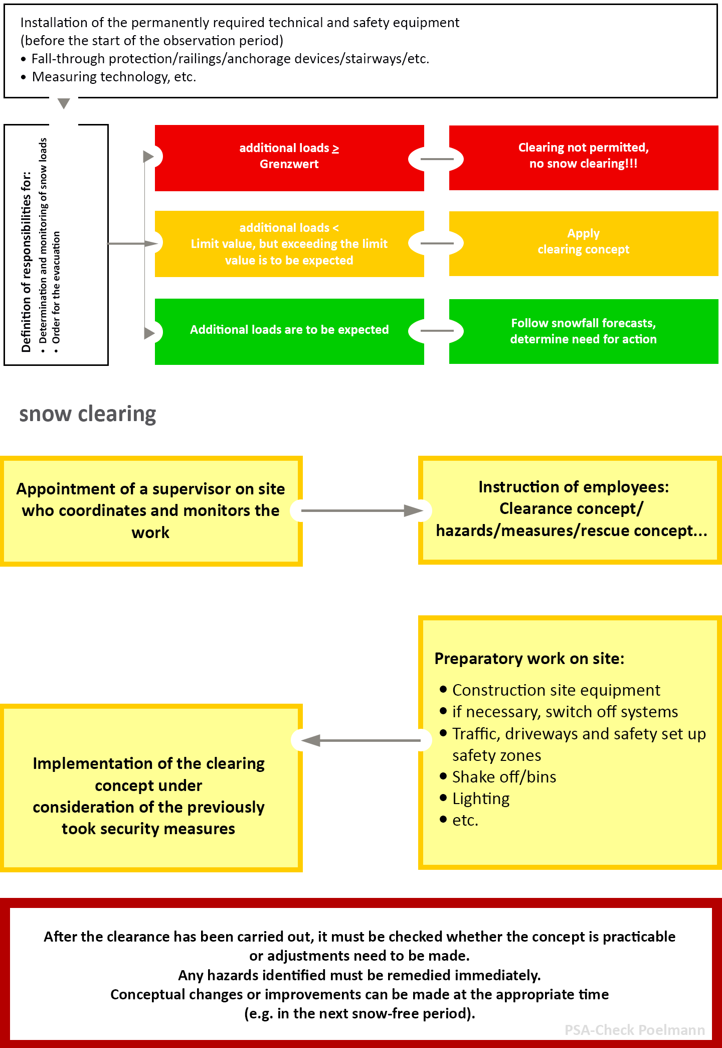 Graphic: Source DGUV 212-002 / Figure III of snow management