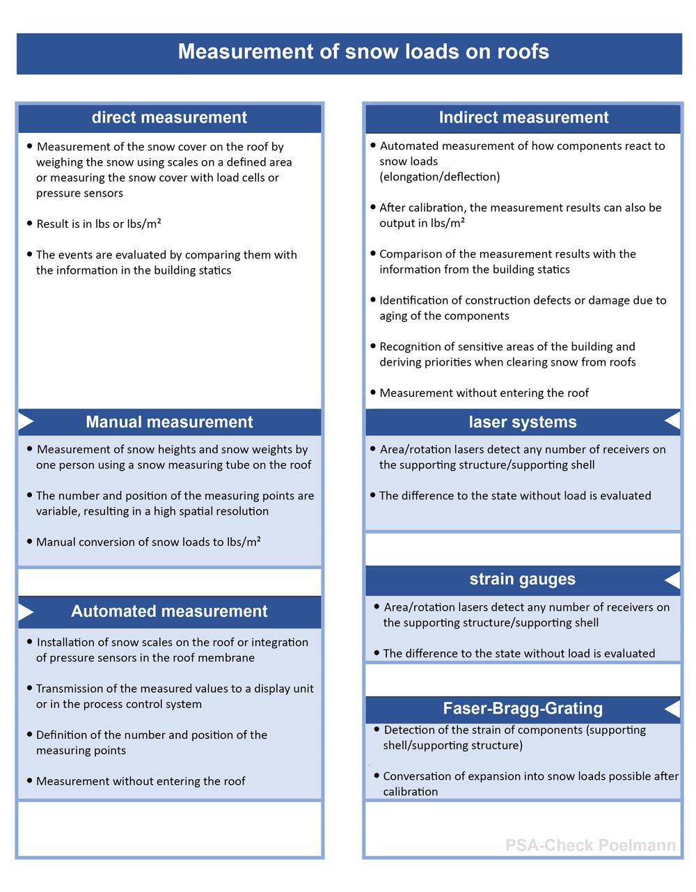 Measurement of snow loads on roofs