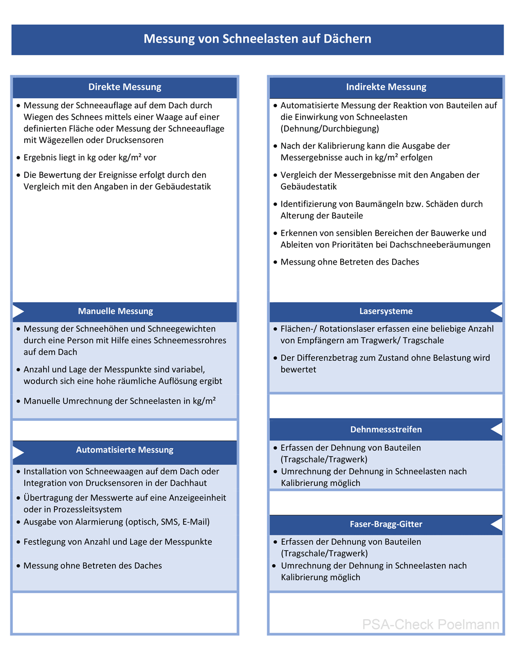 Messung von Schneelasten auf Dächern