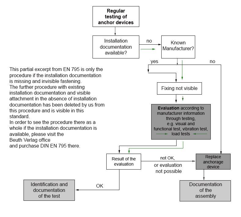 Regular testing of anchor devices Regular testing of anchor devices