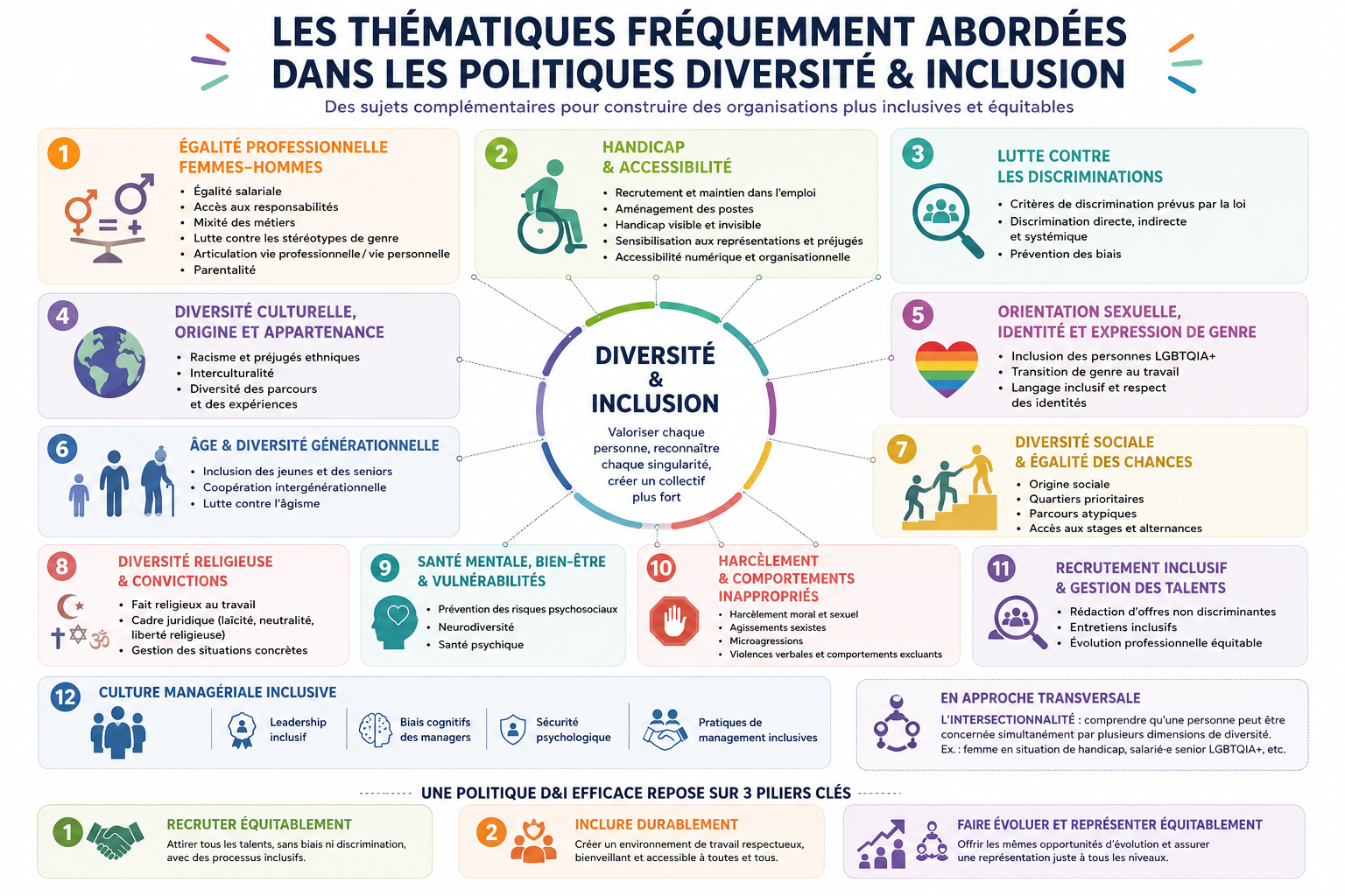 Thématique fréquemment abordées dans les politiques diversité et inclusion