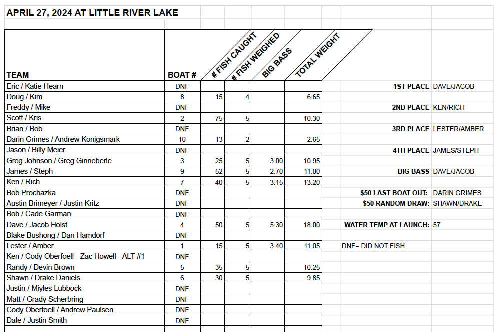Tournament results @ Little River Lake