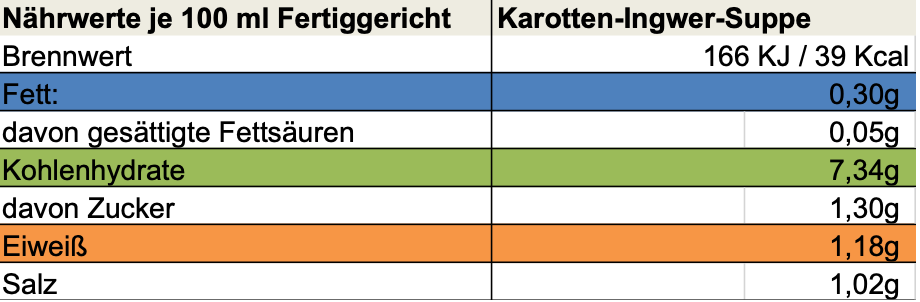 Erich Biller, ehenbachtal.de, BB Cup, Karotten Ingwer Suppe, Nährwerte Erich Biller, Ehenbachtal.de, BB Cup, Karotten Ingwer Suppe, Bio, Gemüsereform, Gewürzmischung, Curry, Öl, Pfannenbrot, Pfannkuchen, Muffin, Magenrebell