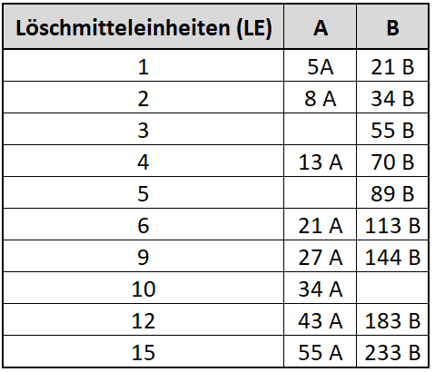 Löschmitteleinheiten Löschmitteleinheiten