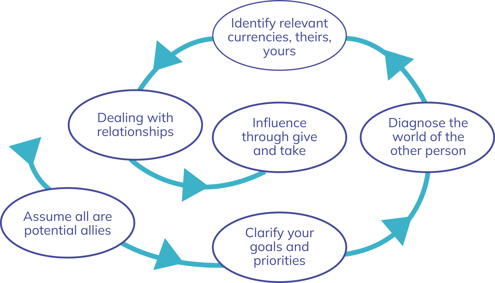 Purposefully-Blended-Cohen-Bradford-Model-Influence-Without-Authority