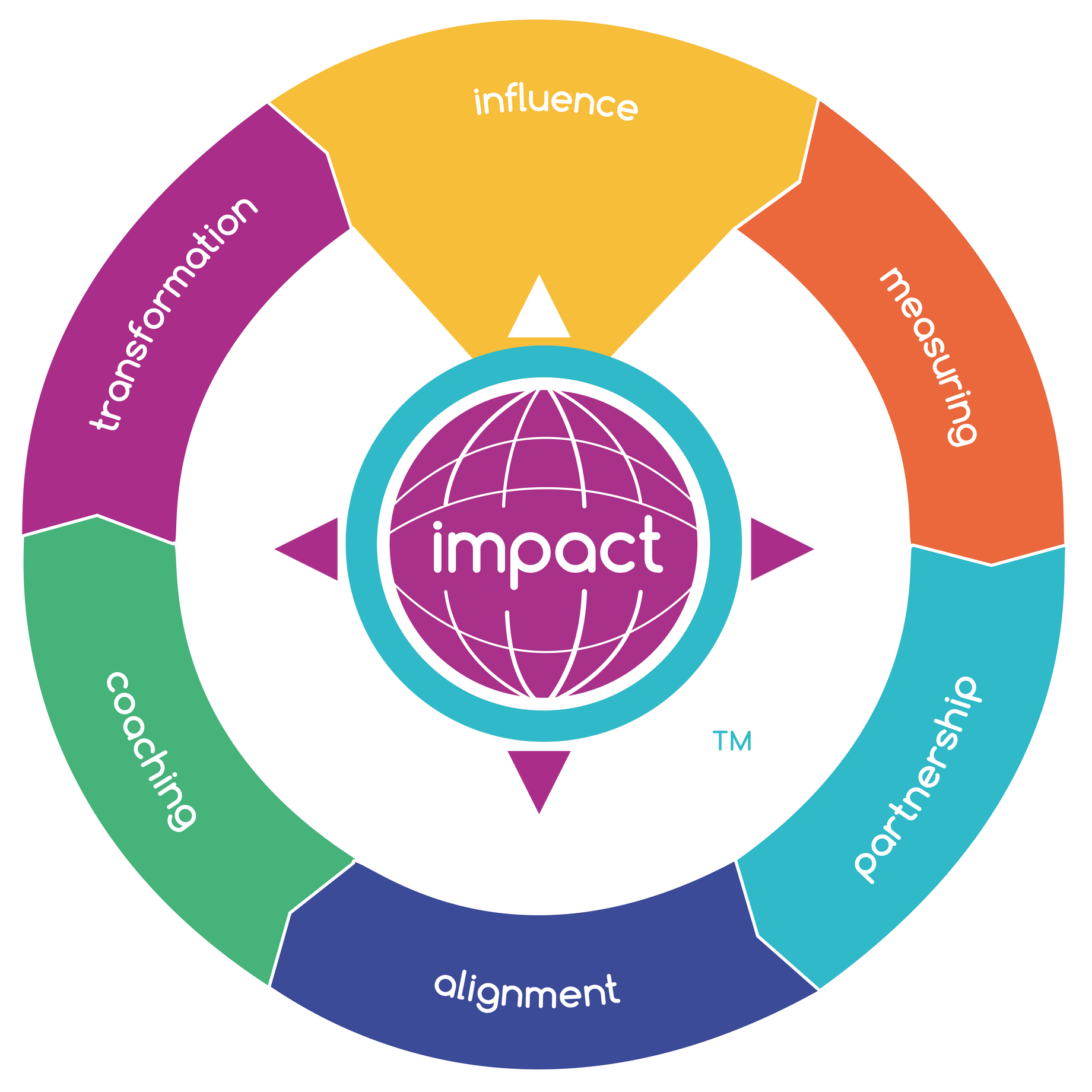 Purposefully-Blended-impact-Model-Influence