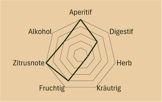 Geschmacksdiagramm Giesinger Negroni