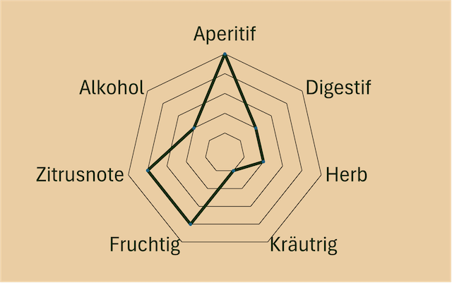 Geschmacksdiagramm Negroni Bianco