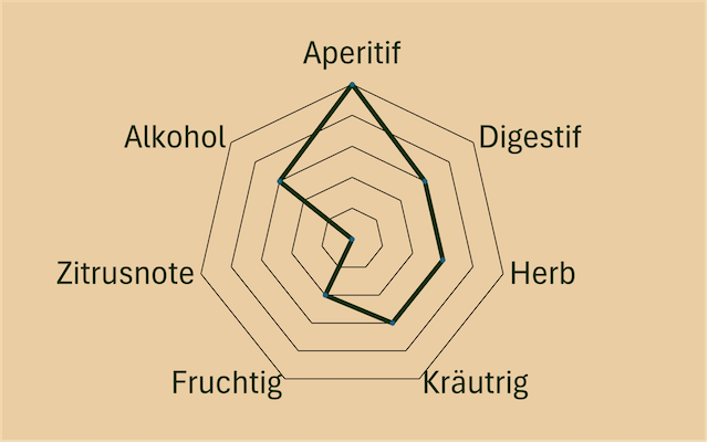 Geschmacksdiagramm Negroni di Monaco