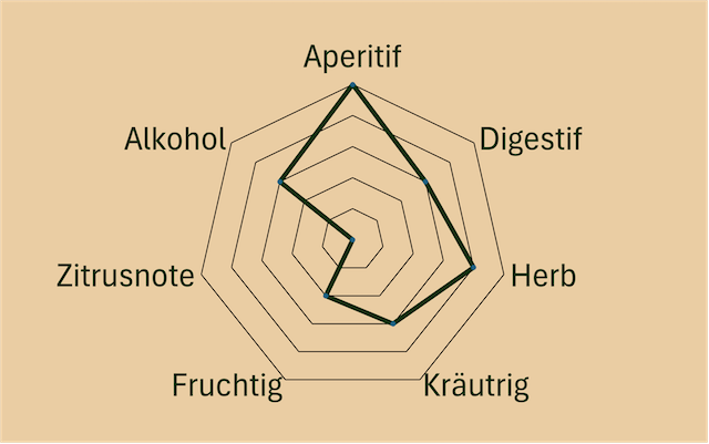 Geschmacksdiagramm Negroni di Monaco