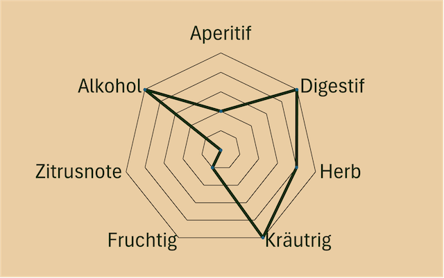 Geschmacksdiagramm Negroni di Namibia