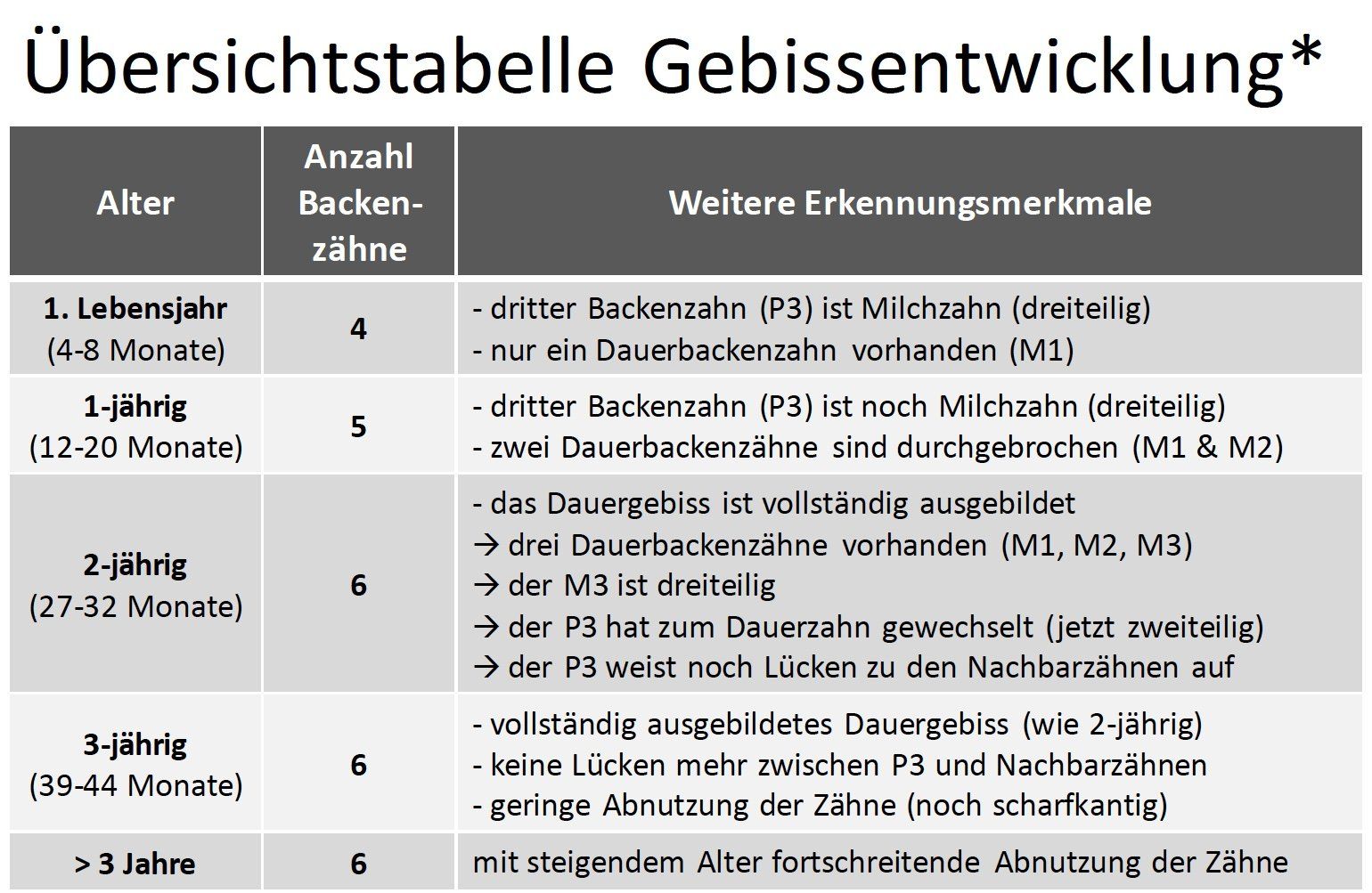 Abb. 1, oben: Der Unterkieferast mit Backenzähnen eines Kalbs. Typisch 4 Backenzähne, der dritte Backenzahn P 3 ist noch Milchzahn Abb. 1, oben: Der Unterkieferast mit Backenzähnen eines Kalbs. Typisch 4 Backenzähne, der dritte Backenzahn P 3 ist noch Milchzahn