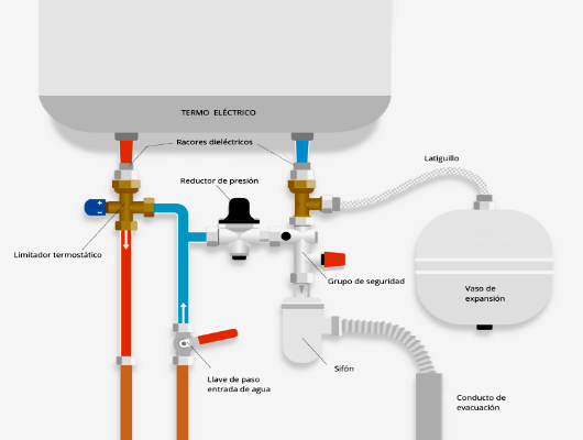 instalación de termos