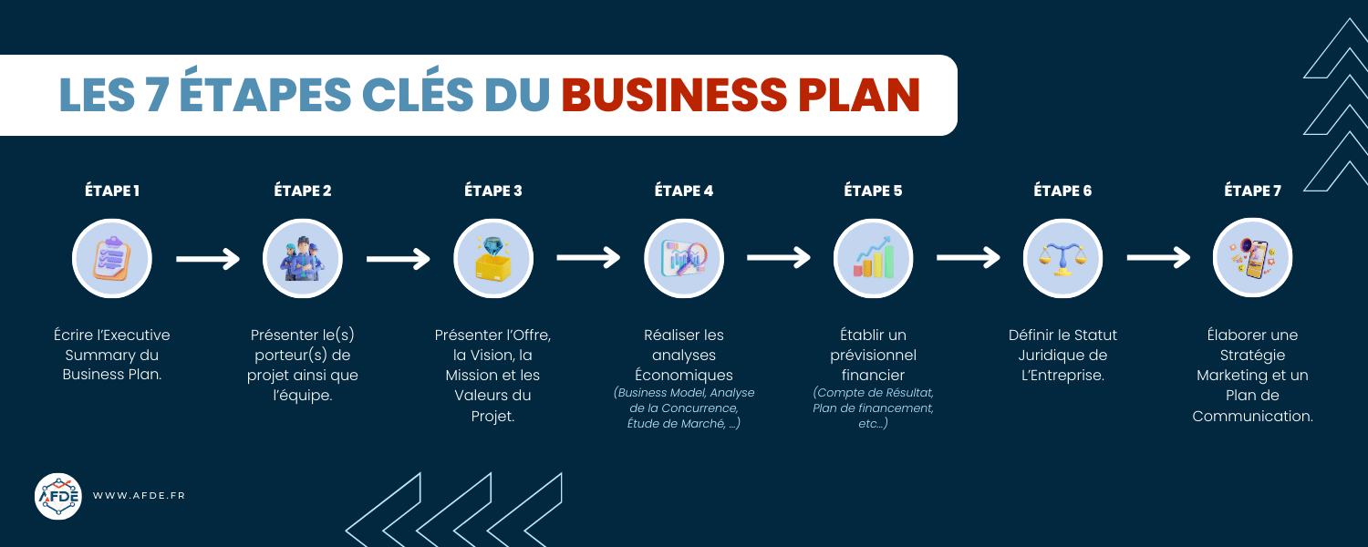 Infographie présentant les 7 étapes clés pour faire un Business Plan efficace.
