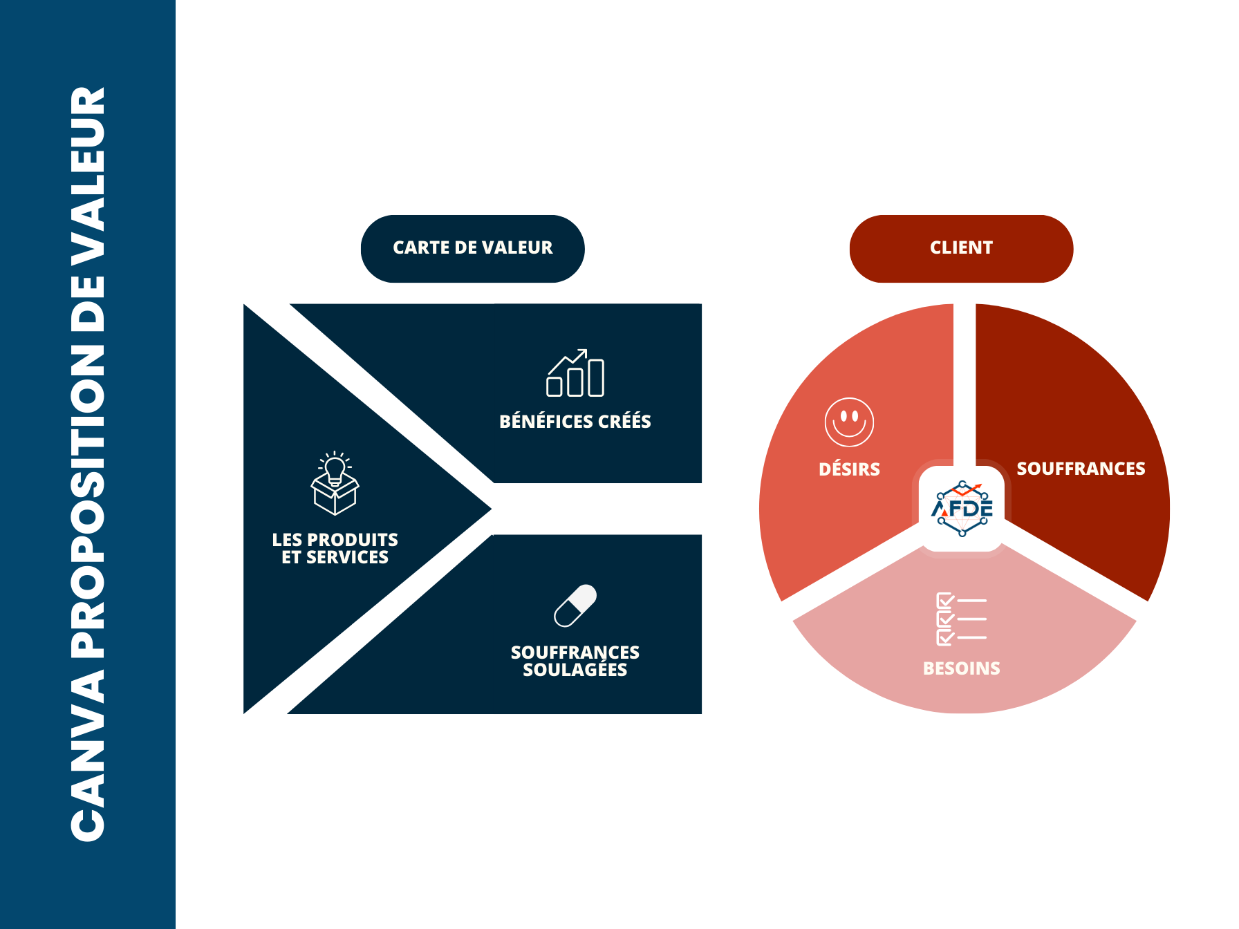 Graphique du Caneva de Proposition de Valeur pour la réalisation d'un Business Plan.