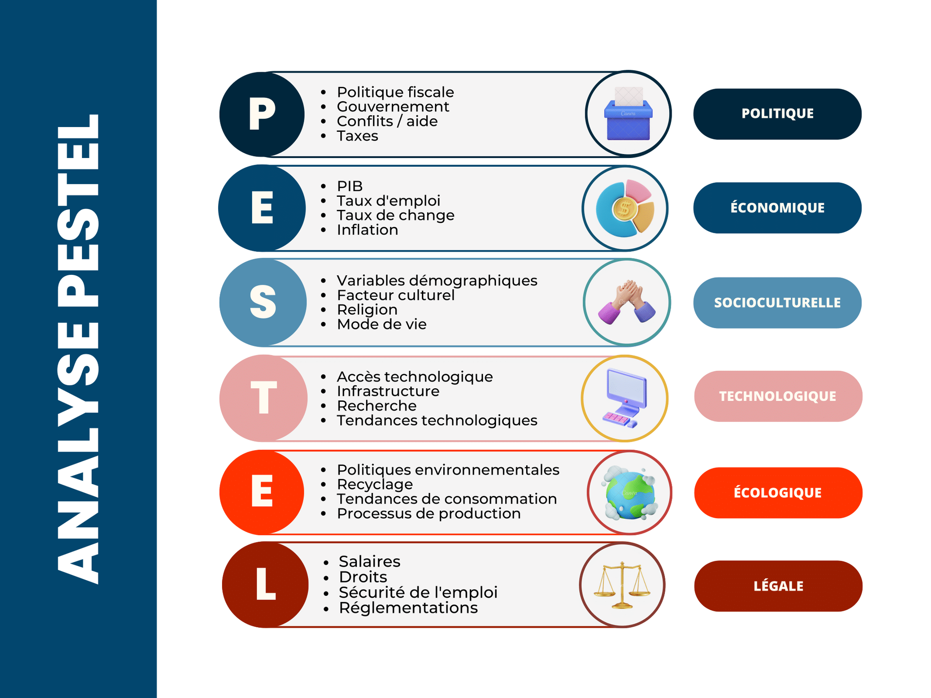 Graphique du tableau d'analyse PESTEL pour la création d'un Business Plan.