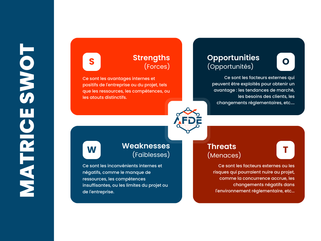 Infographie présentant la Matrice SWOT pour faire un Business Plan Efficace.