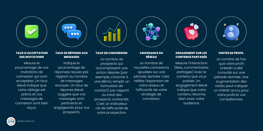 Infographie détaillant les indicateurs clés de performance pour la prospection sur LinkedIn.