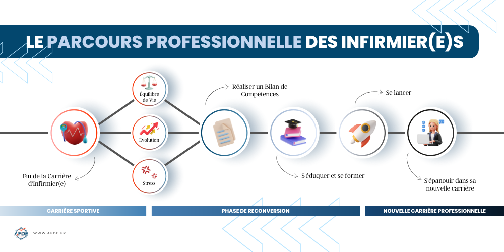 Infographie illustrant le parcours professionnel des infirmier(e)s.