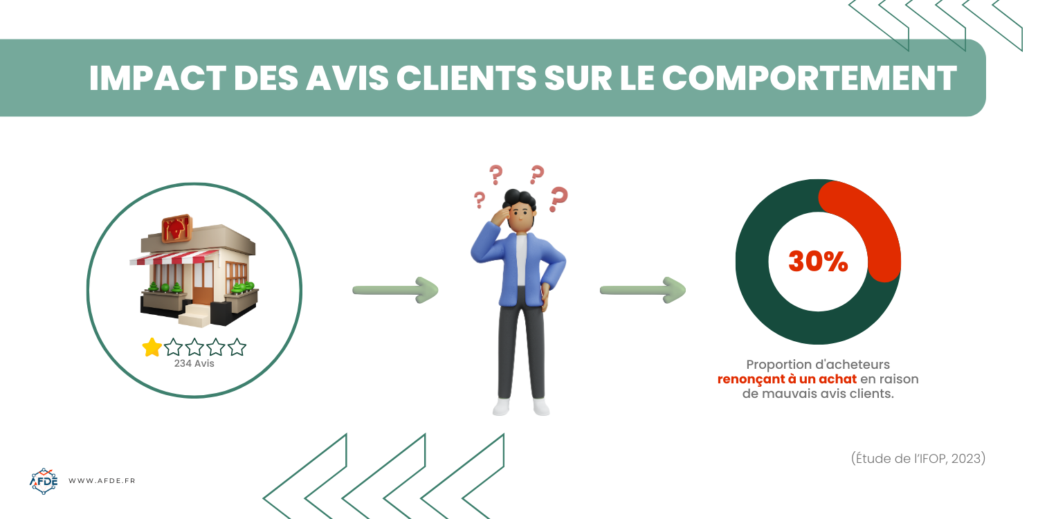Infographie illustrant l'impact des avis positifs et négatifs sur la confiance des consommateurs.