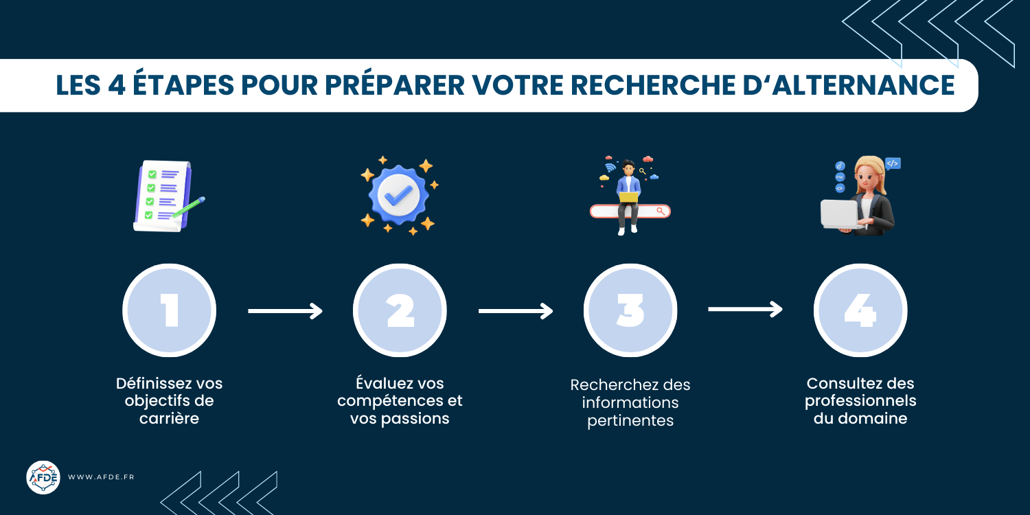 Infographie 4 étapes recherche d'alternance