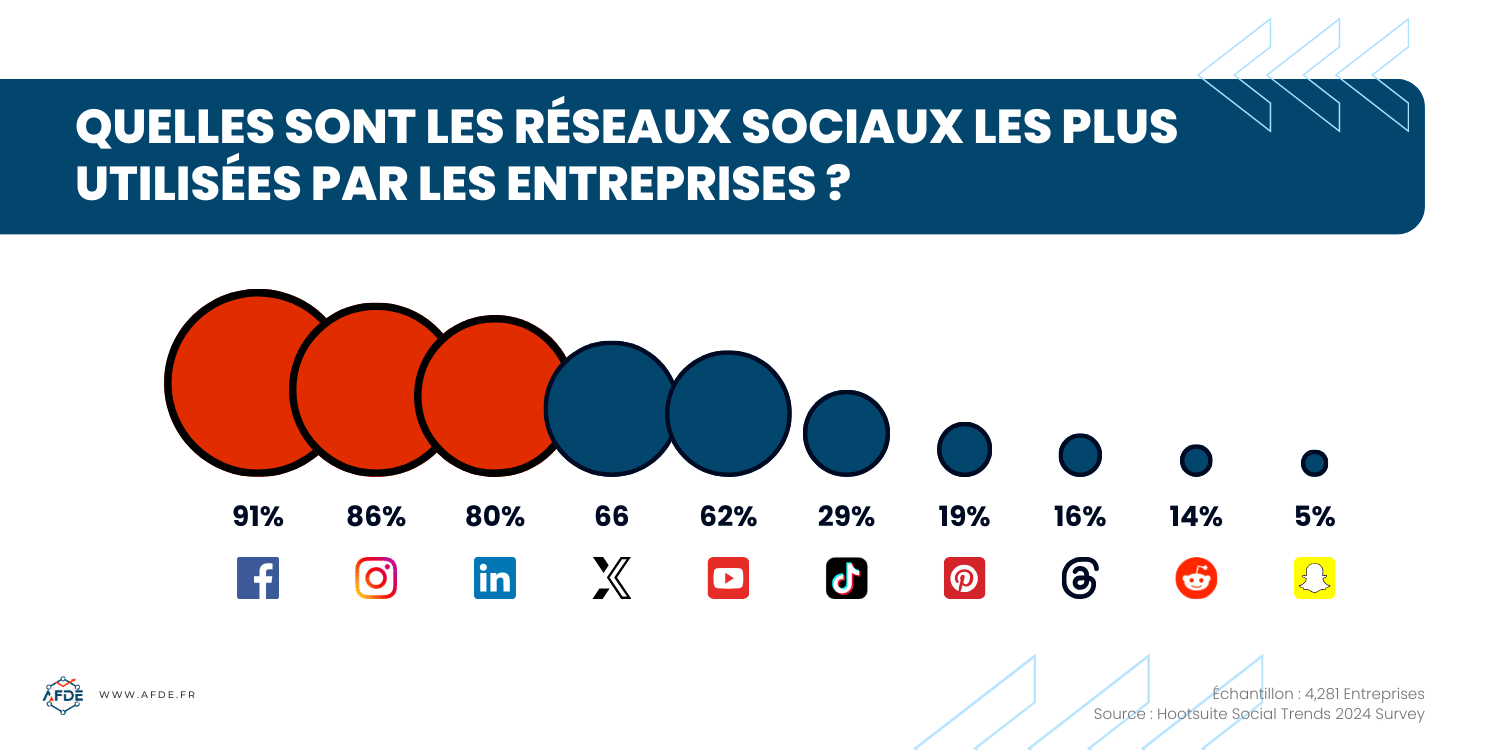 Graphique montrant le pourcentage d'utilisation des principaux réseaux sociaux par les entreprises.