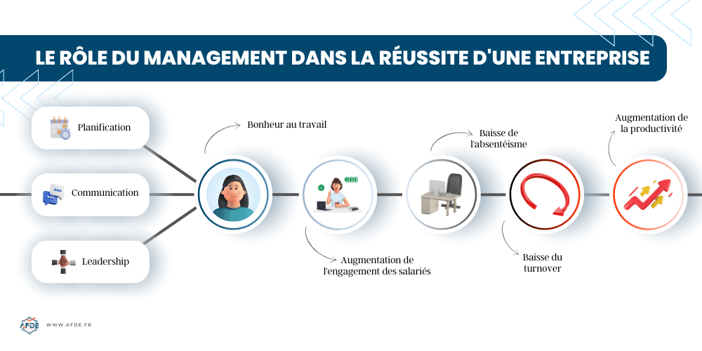 Le rôle d'une formation en management dans la réussite d'une entreprise.