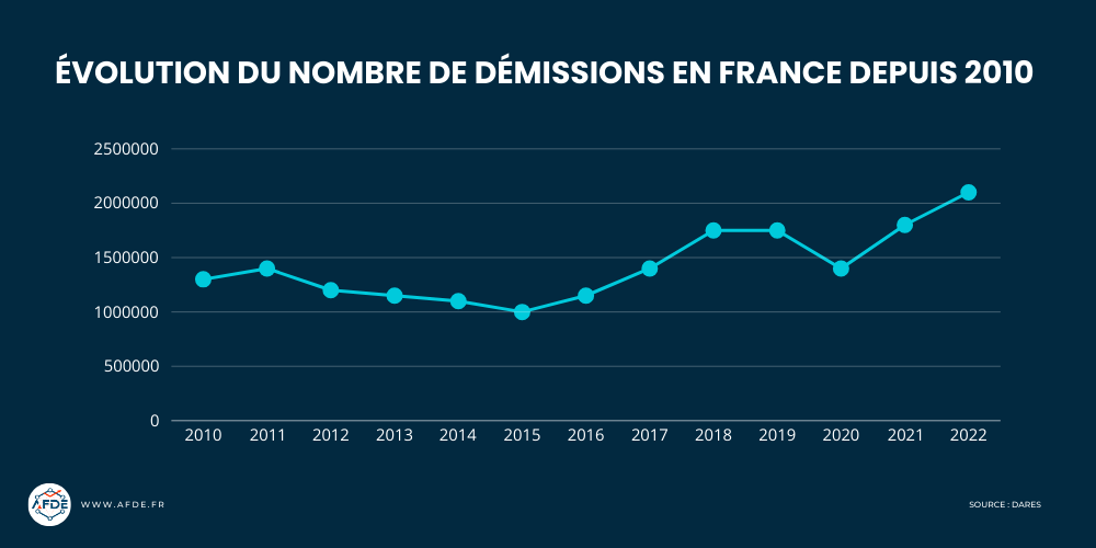 évolution du nombre de démissions en france depuis 2010