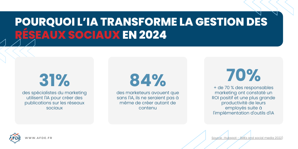 Pourquoi l'IA transforme la gestion des réseaux sociaux en 2024?