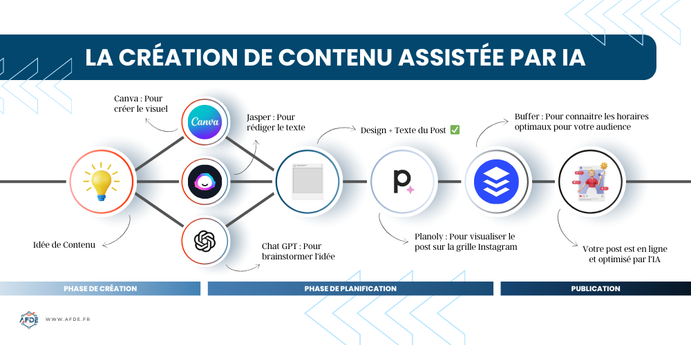 Graphique montrant la création de contenu assistée par IA.
