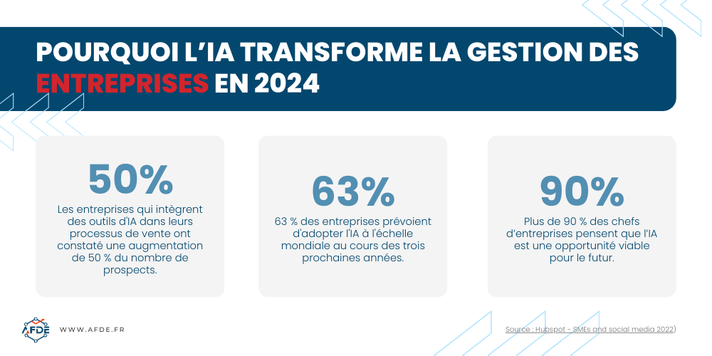Pourquoi l'IA transforme la gestion des entreprises en 2024?