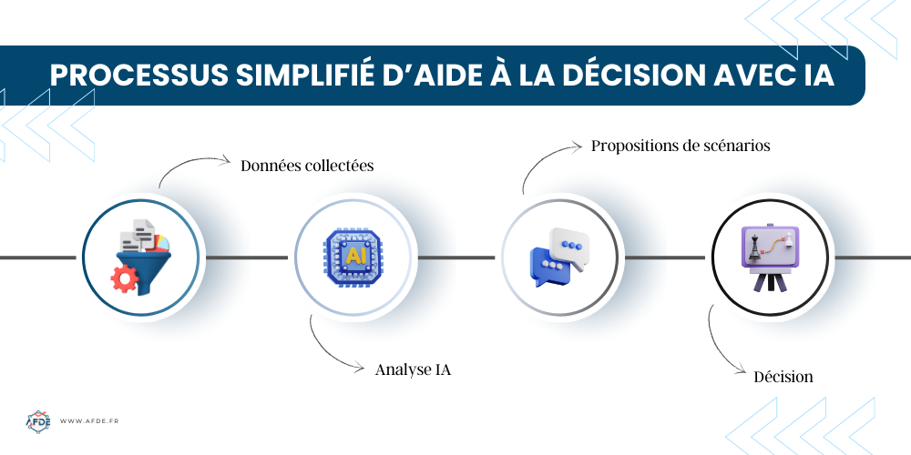 Processus simplifié d’aide à la décision entreprise avec IA