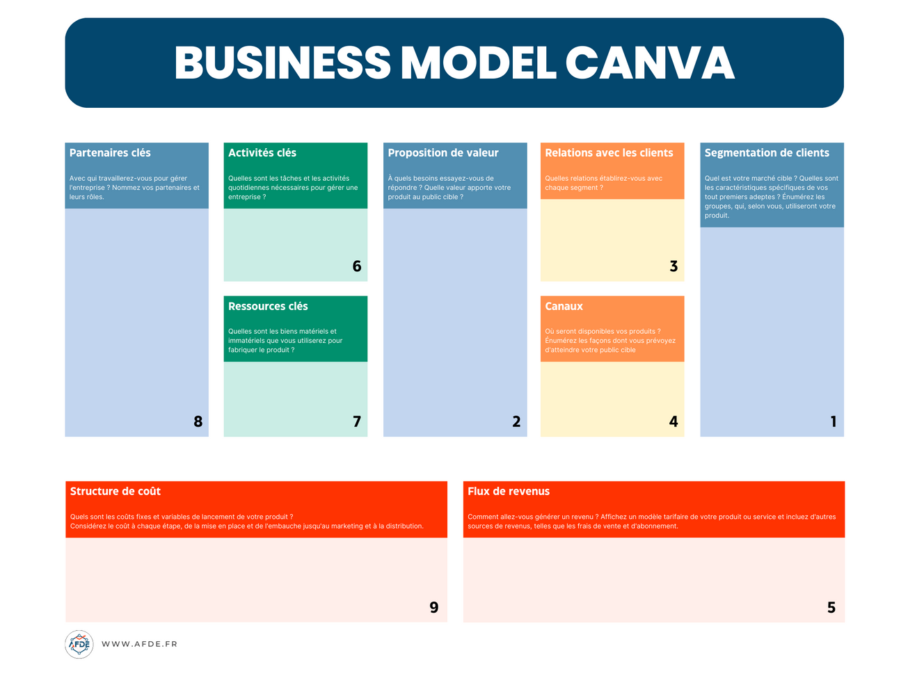 Infographie présentant le Business Model Canva à intégrer à son Business Plan.
